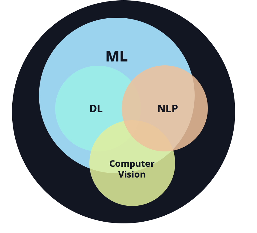 AI Specializations Diagram